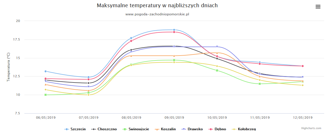 PROGNOZA NA NAJBLIŻSZY TYDZIEŃ 06-12.05.2019