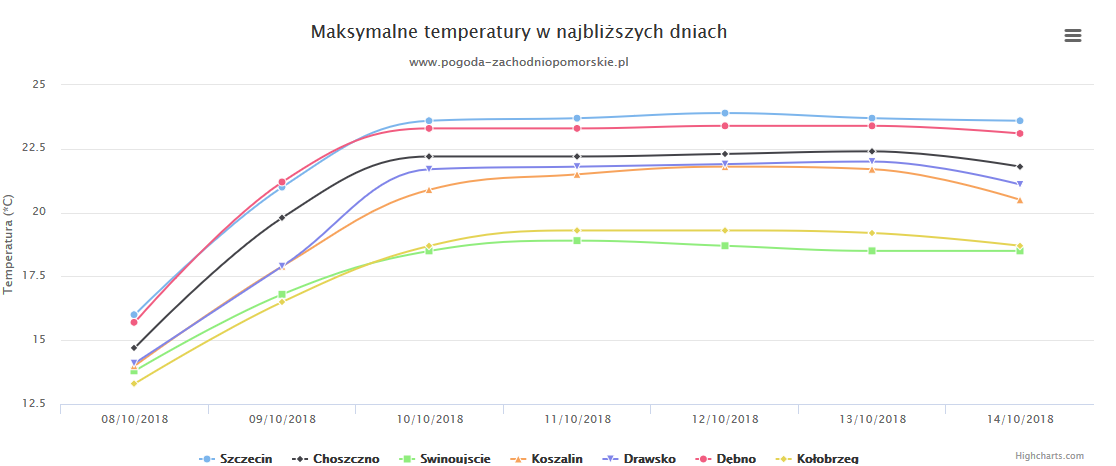 Tak ciepło w II dekadzie października prawdopodobnie nie było.