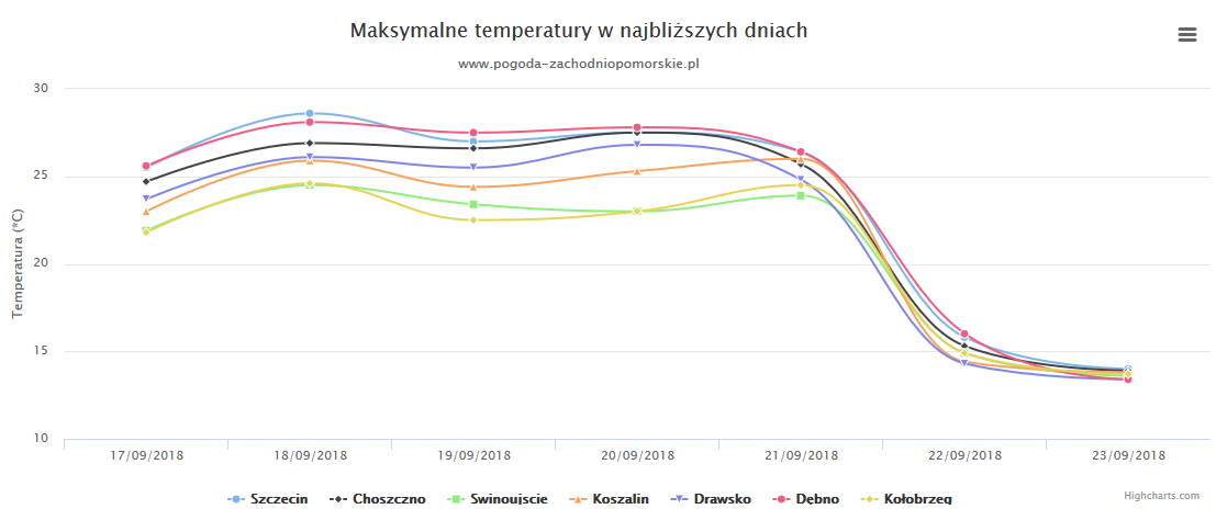 Prognoza pogody na nowy tydzień 17-23.09.2018. Możliwe gwałtowne zmiany.