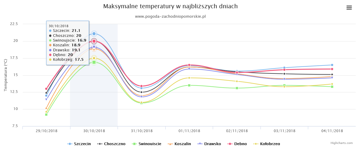 Prognoza pogody na nadchodzący tydzień 29.10-04.11.2018