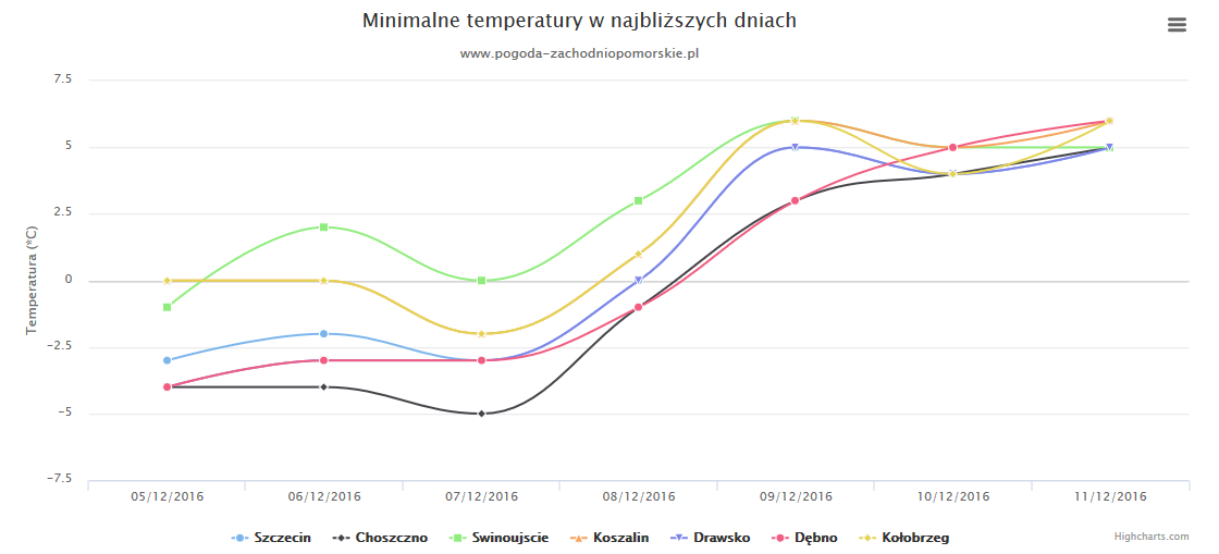 Prognoza pogody na tydzień 09-15.01.2017