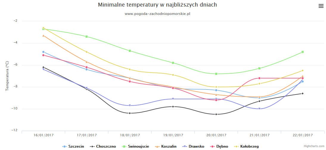 Prognoza pogody na najbliższy tydzień (16-22.01.2017r)