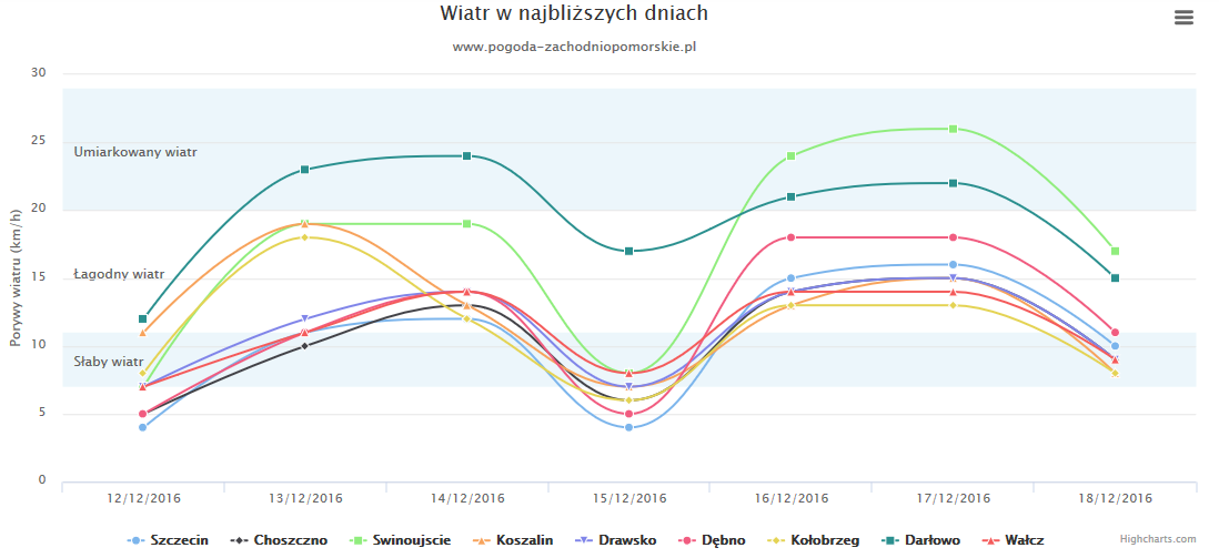 Prognoza pogody na najbliższy tydzień (12-18.12.2016r)