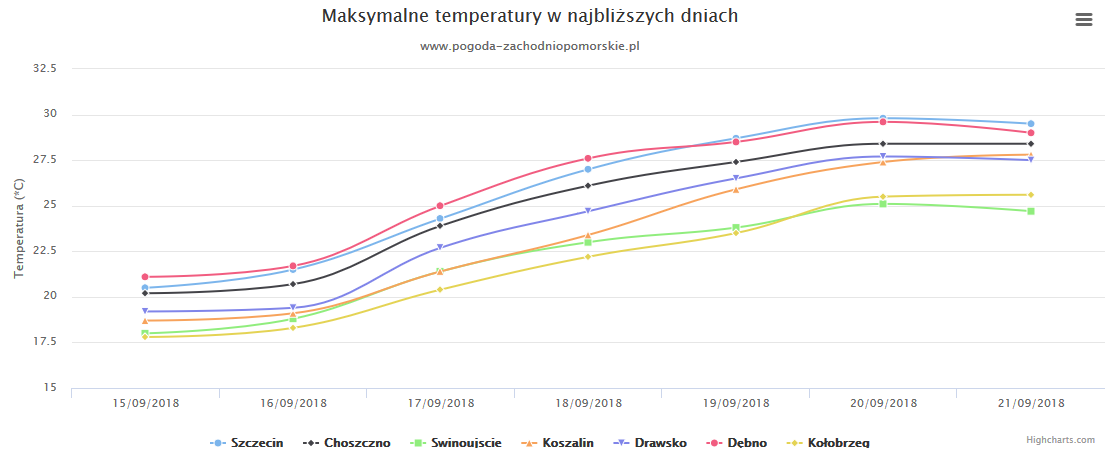 W przyszłym tygodniu zrobi się gorąco. Możliwe wrześniowe upały