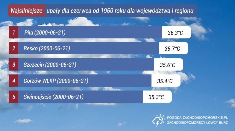 CZY W ŚRODĘ ZOSTANIE POBITY REKORD TEMPERATURY MAKSYMALNEJ DLA CZERWCA?