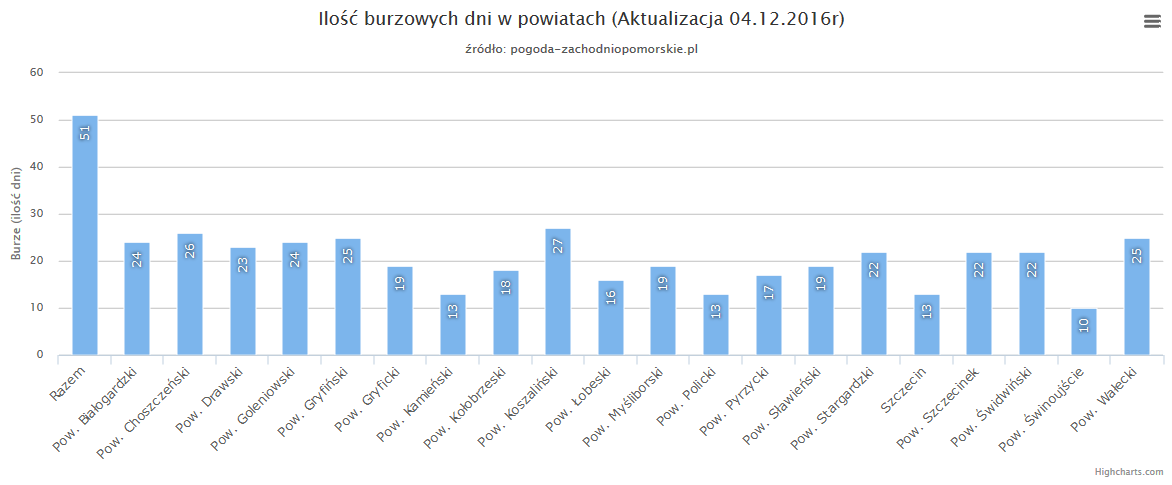 Pogodowe podsumowanie 2016 roku