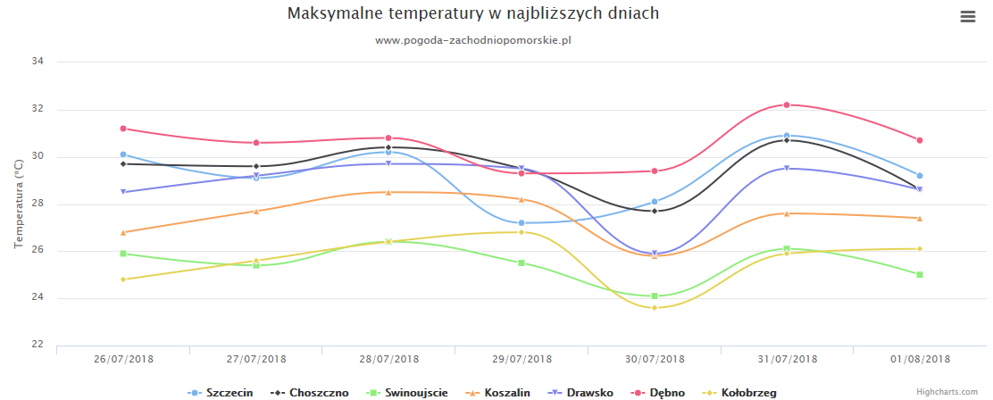 W najbliższych dniach upalnie a noce tropikalne