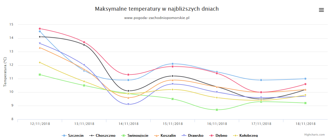 W poniedziałek ciepło ale kolejne dni już chłodniejsze. Pojawi się też silniejszy wiatr i opady deszczu.