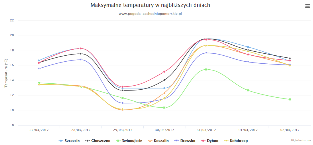 Prognoza na najbliższy tydzień (27.03 – 02.04.2017r).