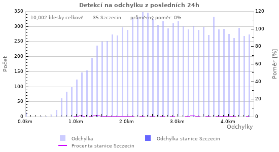 Grafy: Detekcí na odchylku