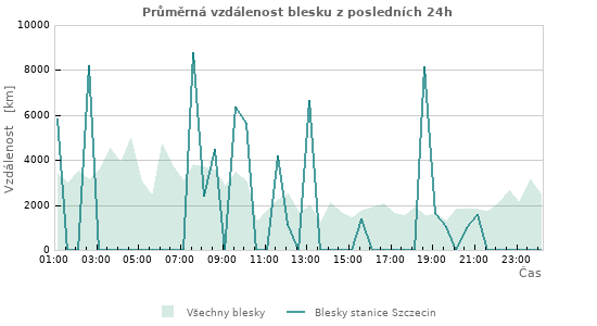 Grafy: Průměrná vzdálenost blesku