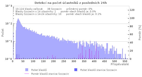 Grafy: Detekcí na počet účastníků