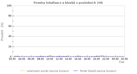 Grafy: Poměry lokalizace a blesků