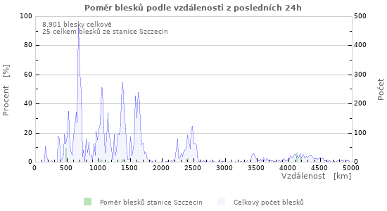 Grafy: Poměr blesků podle vzdálenosti