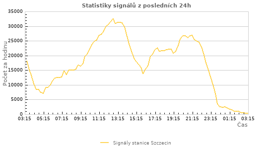 Grafy: Statistiky signálů