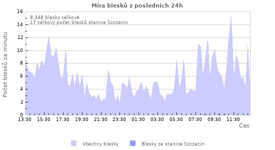 Grafy: Míra blesků