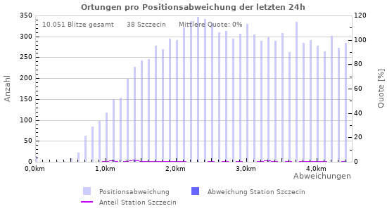 Diagramme: Ortungen pro Positionsabweichung