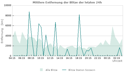 Diagramme: Mittlere Entfernung der Blitze