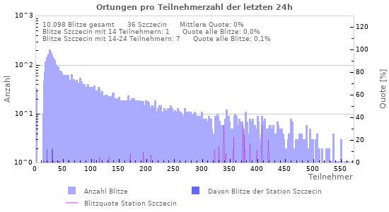 Diagramme: Ortungen pro Teilnehmerzahl