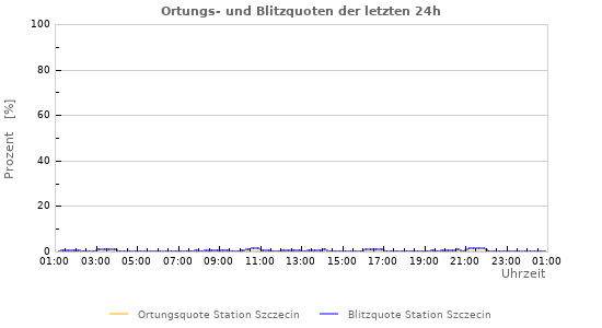 Diagramme: Ortungs- und Blitzquoten