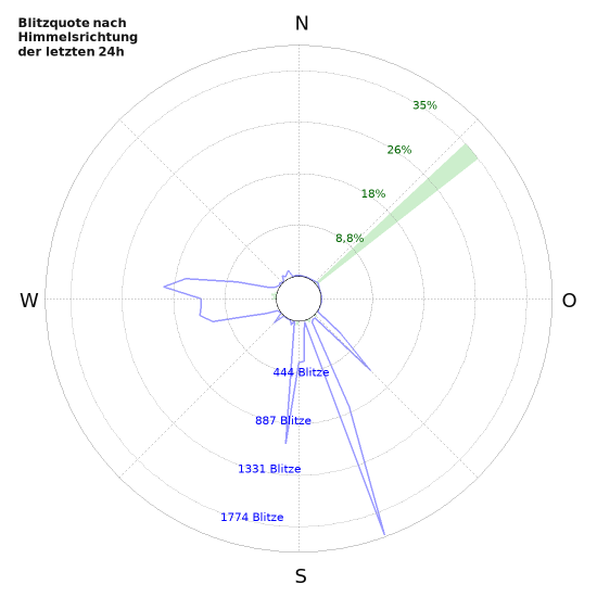 Diagramme: Blitzquote nach Himmelsrichtung