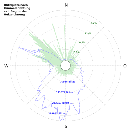 Diagramme