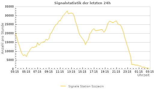 Diagramme: Signalstatistik