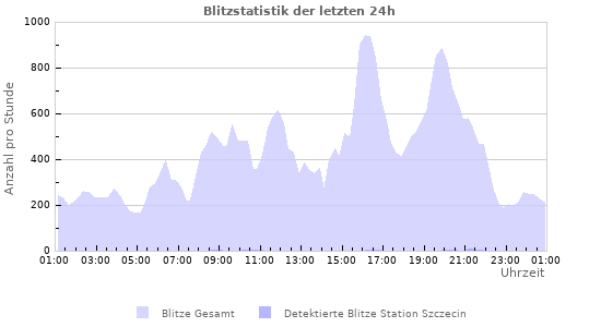 Diagramme: Blitzstatistik