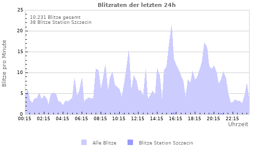 Diagramme: Blitzraten