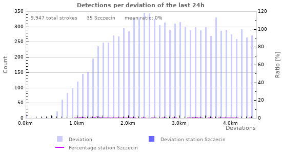 Graphs: Detections per deviation