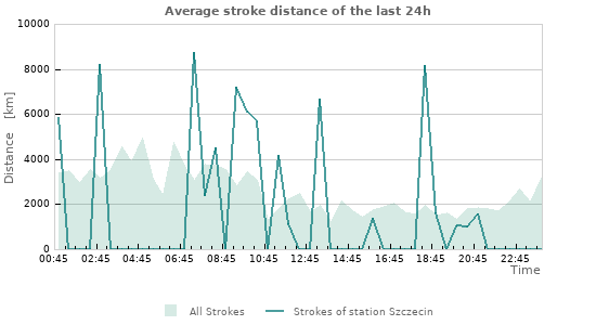 Graphs: Average stroke distance