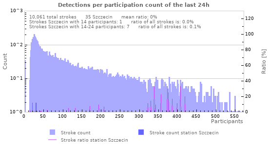 Graphs: Detections per participation count