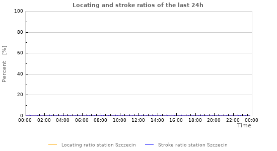 Graphs: Locating and stroke ratios