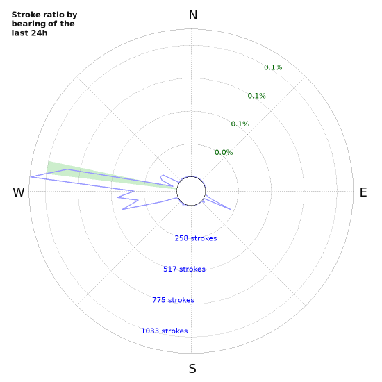 Graphs: Stroke ratio by bearing