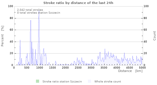 Graphs: Stroke ratio by distance