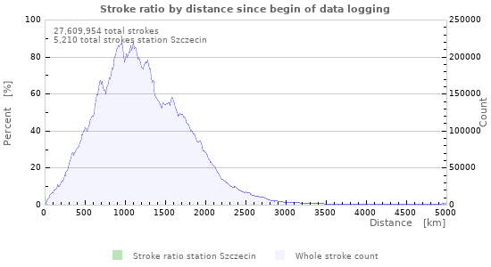 Graphs