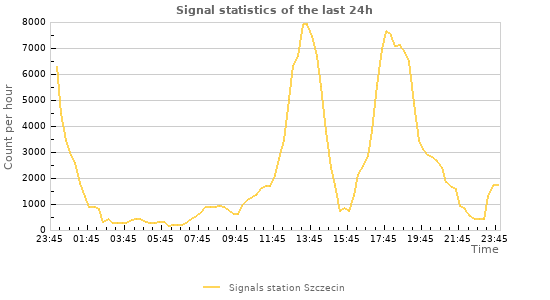 Graphs: Signal statistics