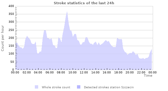 Graphs: Stroke statistics