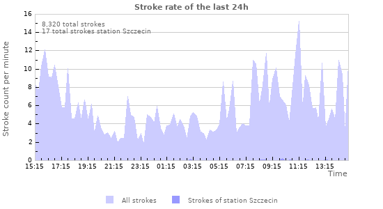 Graphs: Stroke rate