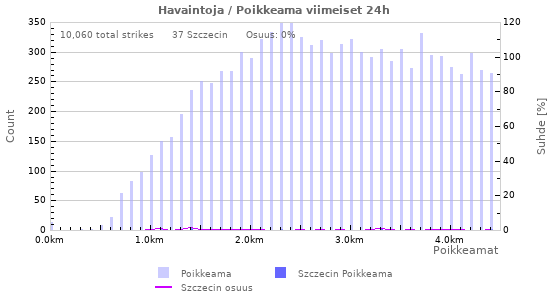 Graafit: Havaintoja / Poikkeama