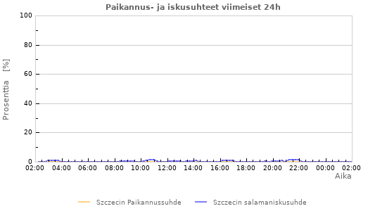 Graafit: Paikannus- ja iskusuhteet