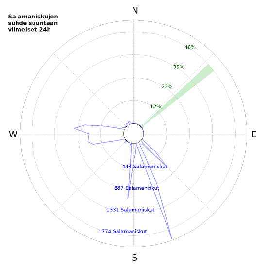 Graafit: Salamaniskujen suhde suuntaan