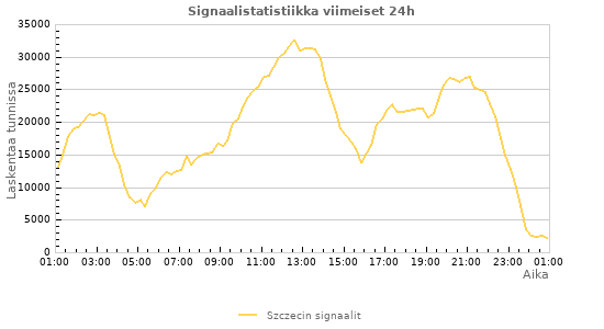 Graafit: Signaalistatistiikka