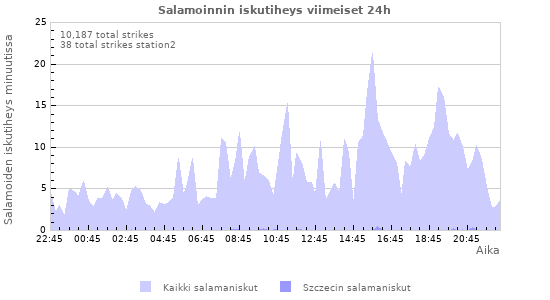 Graafit: Salamoinnin iskutiheys