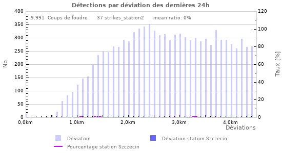 Graphes: Détections par déviation