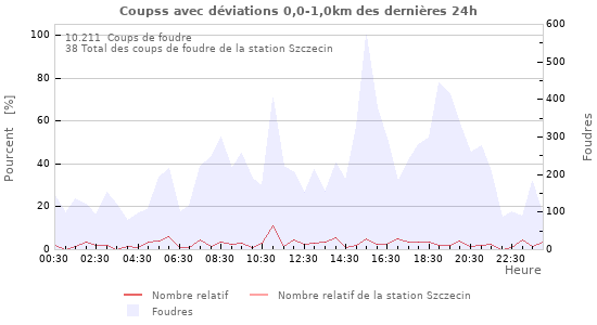 Graphes