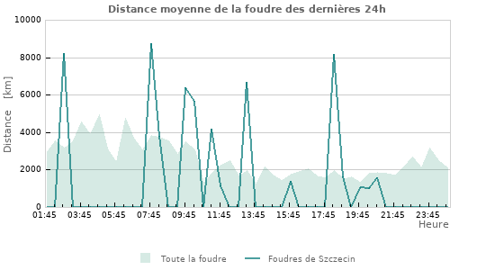 Graphes: Distance moyenne de la foudre