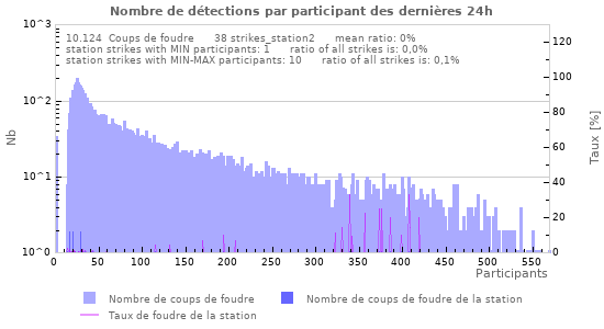 Graphes: Nombre de détections par participant