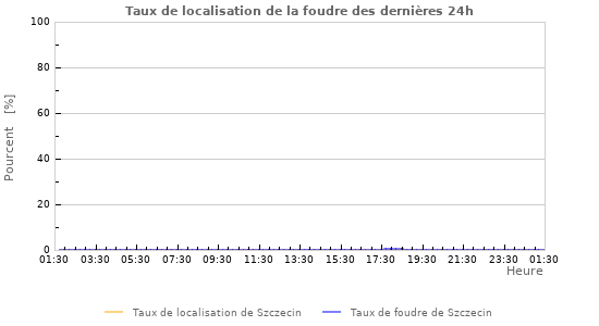 Graphes: Taux de localisation de la foudre