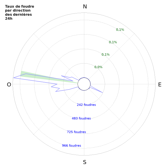 Graphes: Taux de foudre par direction